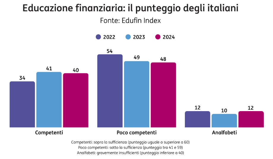 POST 1190 Educazione finanziaria grafico pic
